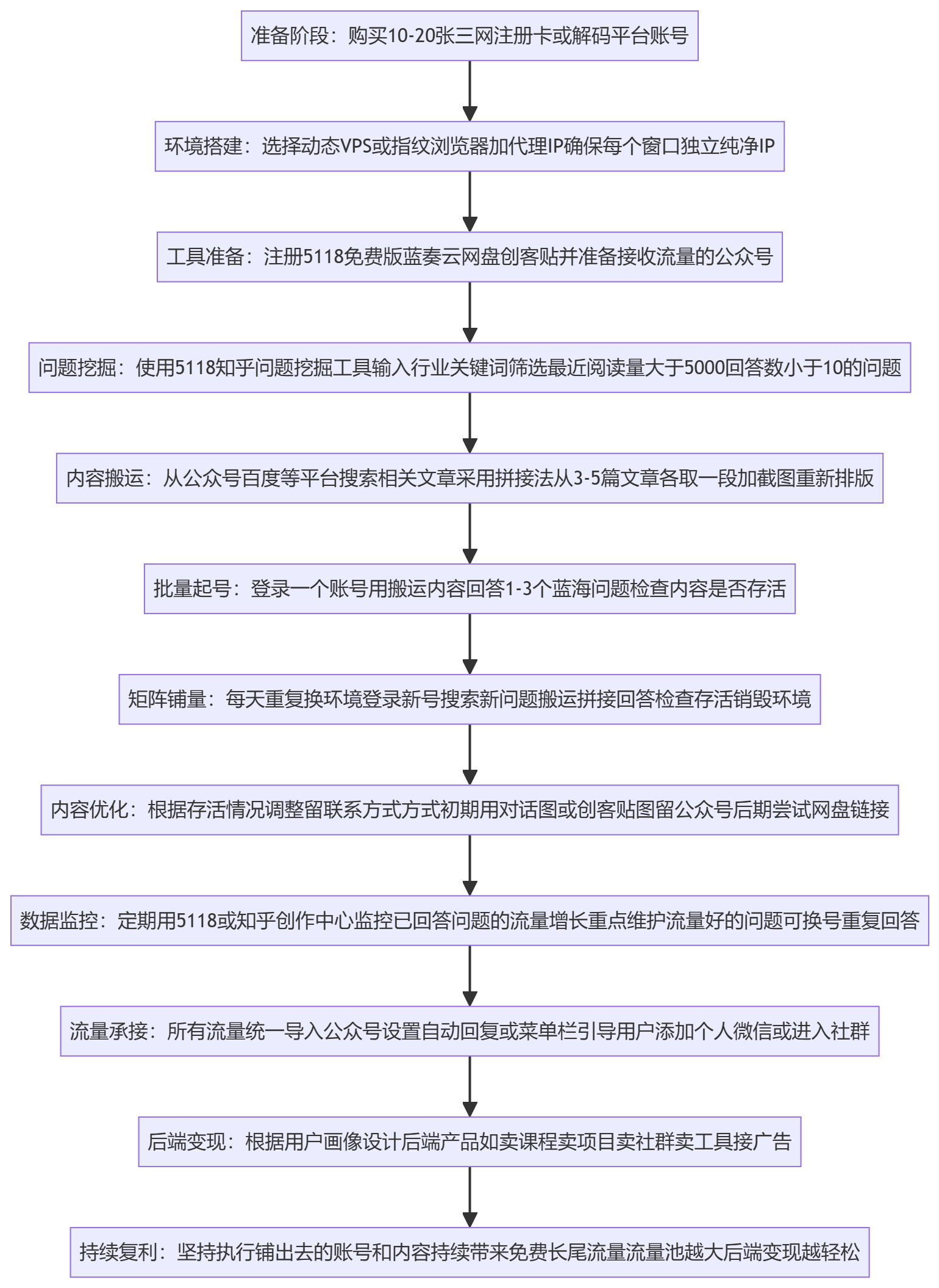 SOP执行流程图
